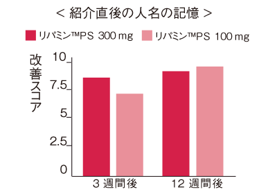 リパミン PS 100 mg 投与と 300 mg 投与の比較